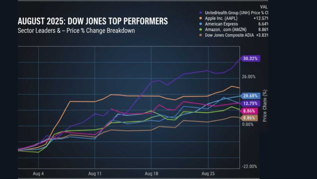 Breakdown of the 5 best-performing Dow Jones stocks August 2025
